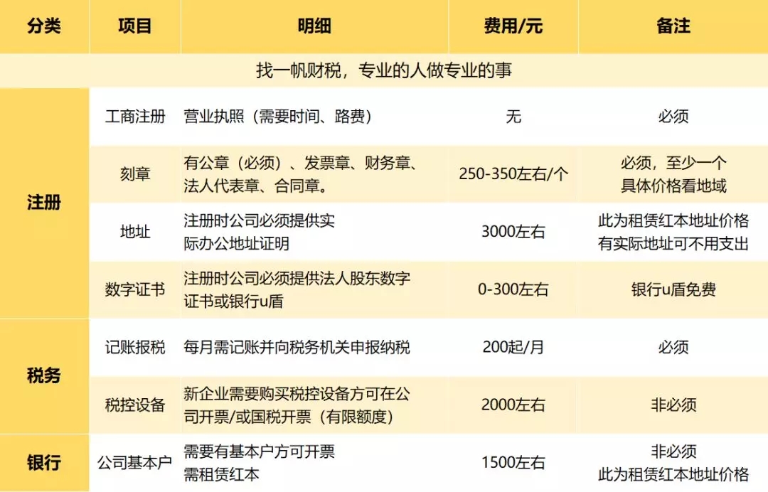 注册公司详细流程及费用明细,清楚创业究竟需要多少钱?