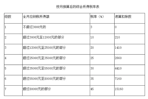 按月?lián)Q算后的綜合所得稅稅率表