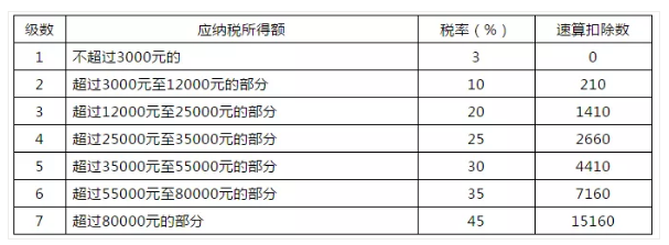 個人所得稅稅率表