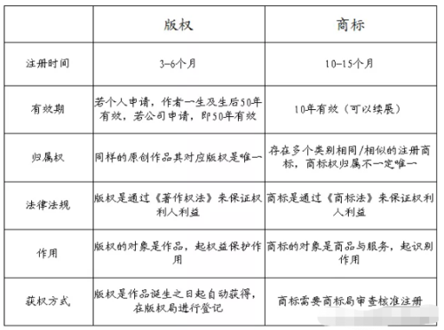 版權與商標的區別