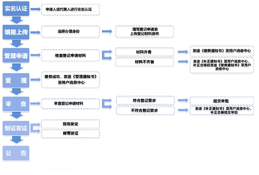 作品著作權(quán)登記工作流程圖