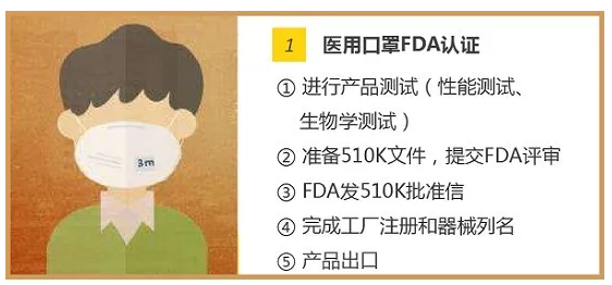 醫療器械FDA認證