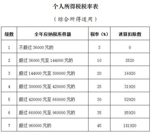 個人所得稅稅率表 經(jīng)營所得適用