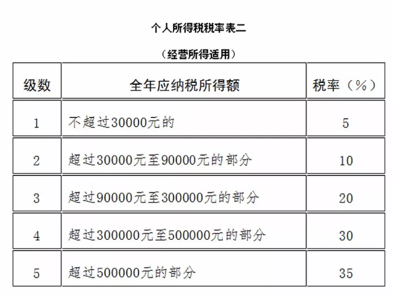 個(gè)人所得稅稅率表 經(jīng)營(yíng)所得適用