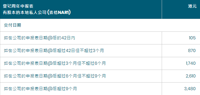 香港公司年審罰款金額