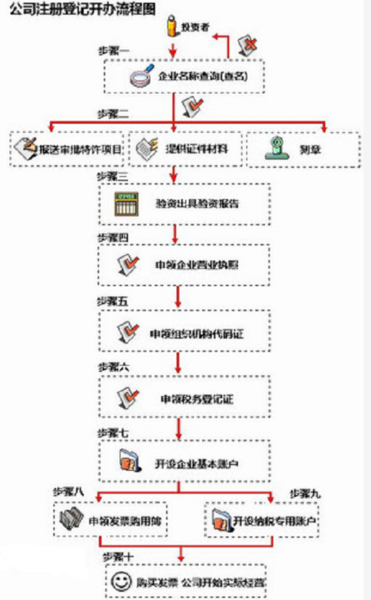 深圳工商注册所需材料及流程
